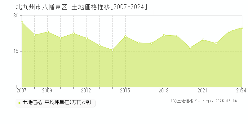 全域(北九州市八幡東区)の土地価格推移グラフ(坪単価)[2007-2024年]