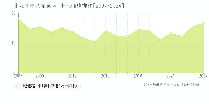 北九州市八幡東区の土地価格推移グラフ 