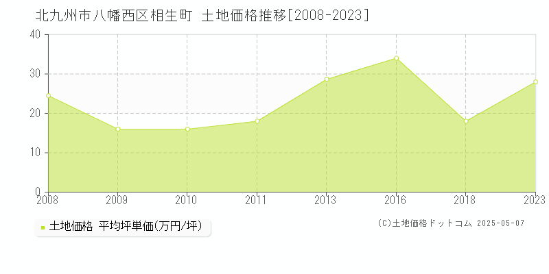 相生町(北九州市八幡西区)の土地価格推移グラフ(坪単価)[2008-2023年]