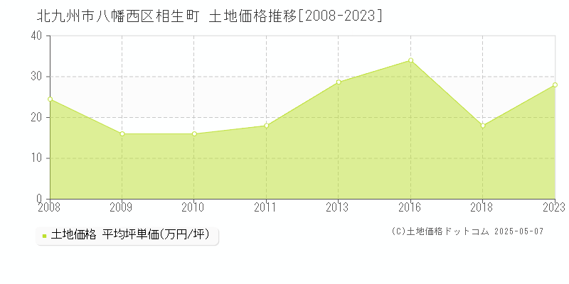 北九州市八幡西区相生町の土地価格推移グラフ 