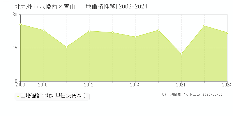青山(北九州市八幡西区)の土地価格推移グラフ(坪単価)[2009-2024年]