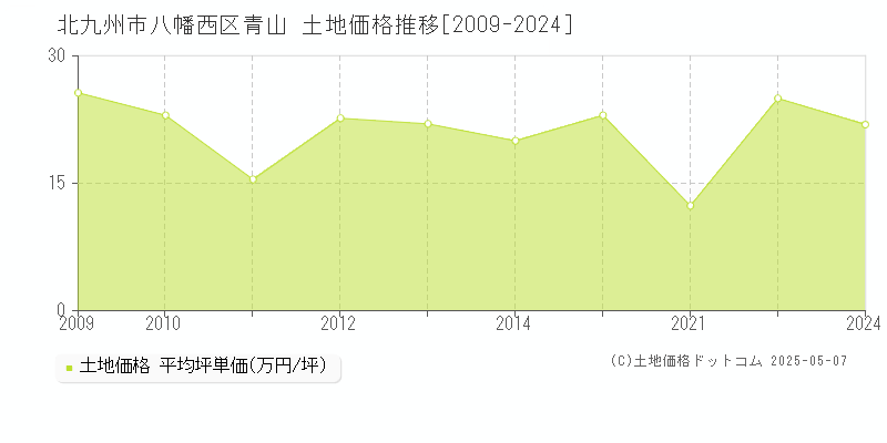 北九州市八幡西区青山の土地価格推移グラフ 