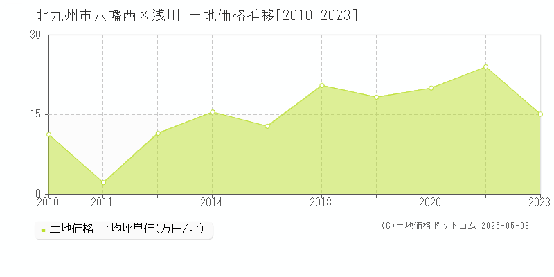浅川(北九州市八幡西区)の土地価格推移グラフ(坪単価)[2010-2023年]