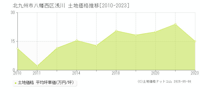 北九州市八幡西区浅川の土地価格推移グラフ 