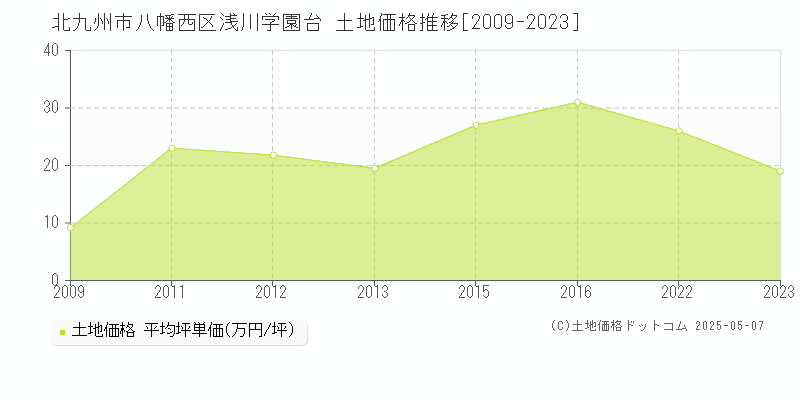 浅川学園台(北九州市八幡西区)の土地価格推移グラフ(坪単価)[2009-2023年]