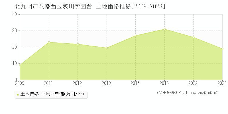 北九州市八幡西区浅川学園台の土地価格推移グラフ 