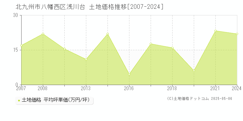 浅川台(北九州市八幡西区)の土地価格推移グラフ(坪単価)[2007-2024年]