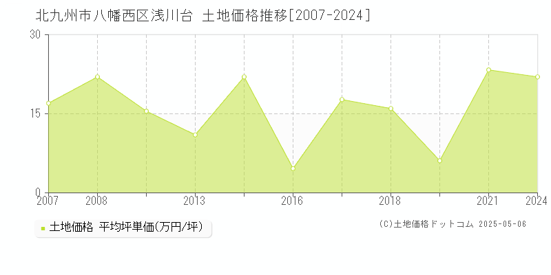 北九州市八幡西区浅川台の土地価格推移グラフ 