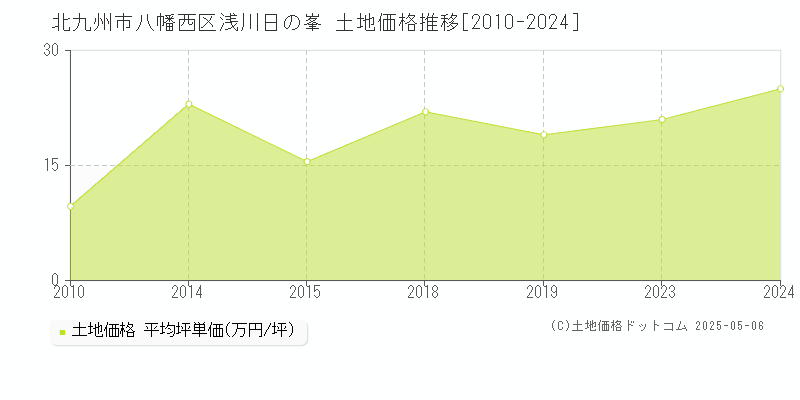 浅川日の峯(北九州市八幡西区)の土地価格推移グラフ(坪単価)[2010-2024年]
