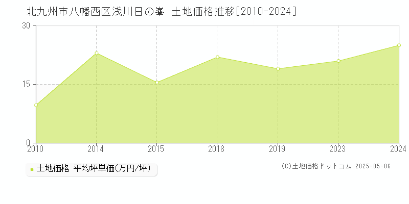 北九州市八幡西区浅川日の峯の土地価格推移グラフ 