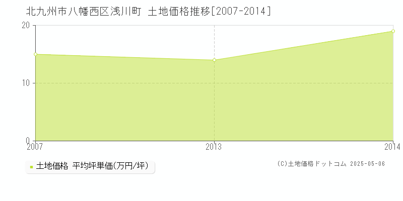 浅川町(北九州市八幡西区)の土地価格推移グラフ(坪単価)[2007-2014年]