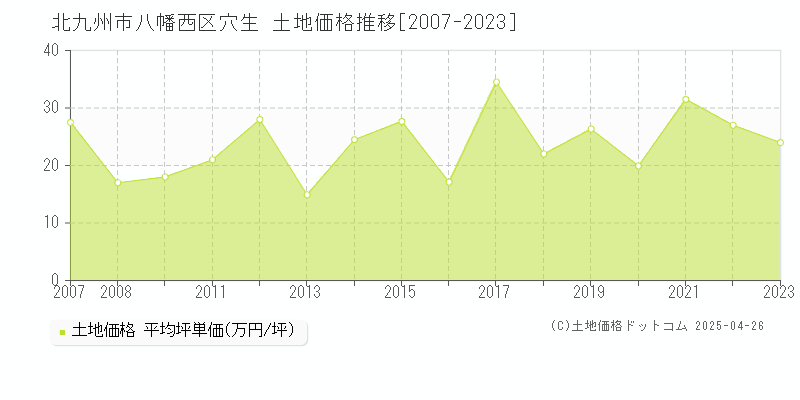 北九州市八幡西区穴生の土地価格推移グラフ 