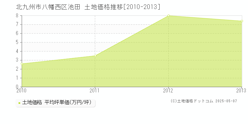 池田(北九州市八幡西区)の土地価格推移グラフ(坪単価)[2010-2013年]