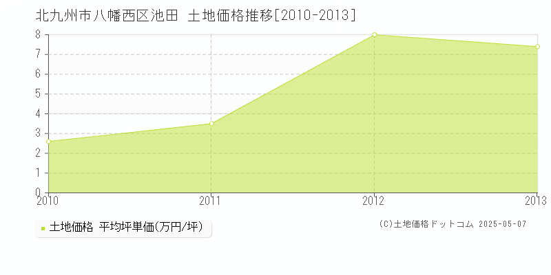 北九州市八幡西区池田の土地価格推移グラフ 