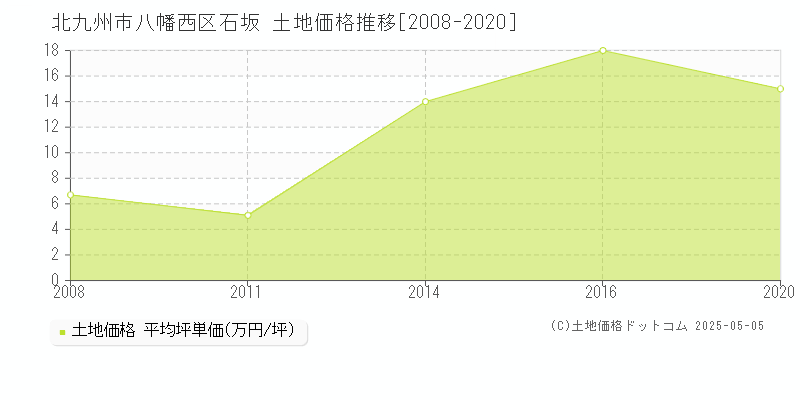石坂(北九州市八幡西区)の土地価格推移グラフ(坪単価)[2008-2020年]