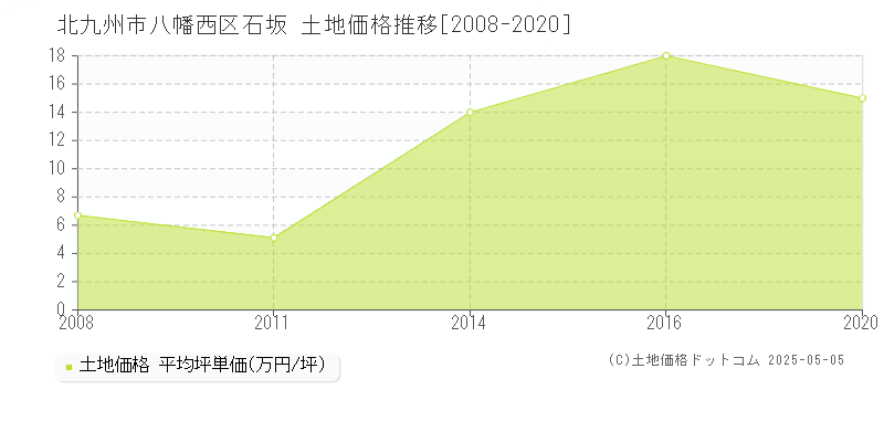 北九州市八幡西区石坂の土地価格推移グラフ 