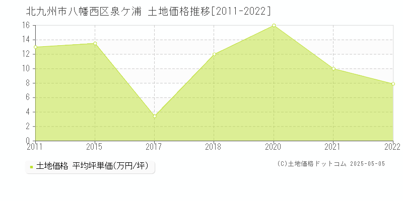 泉ケ浦(北九州市八幡西区)の土地価格推移グラフ(坪単価)[2011-2022年]