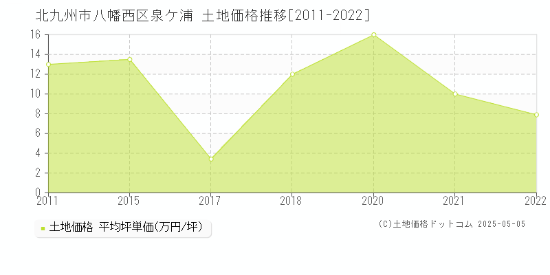 北九州市八幡西区泉ケ浦の土地価格推移グラフ 