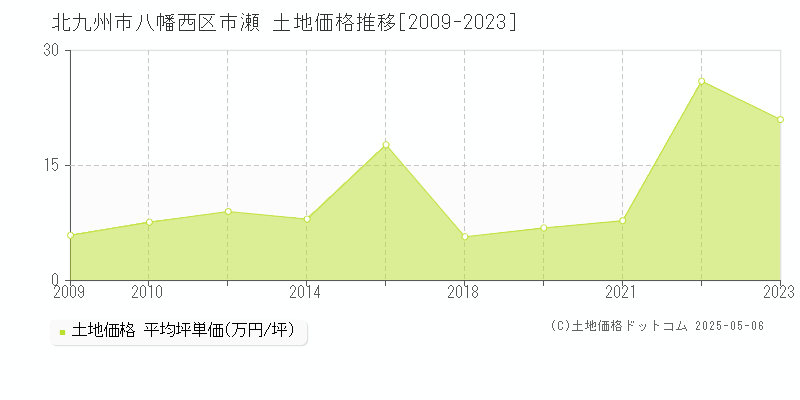 市瀬(北九州市八幡西区)の土地価格推移グラフ(坪単価)[2009-2023年]
