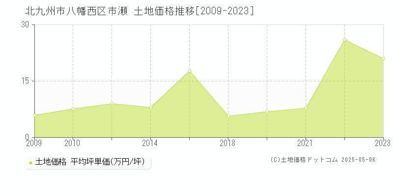 北九州市八幡西区市瀬の土地価格推移グラフ 