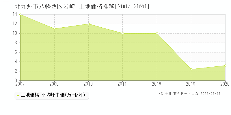 北九州市八幡西区岩崎の土地価格推移グラフ 