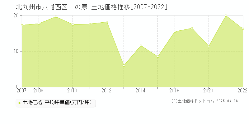 北九州市八幡西区上の原の土地価格推移グラフ 