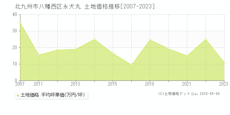永犬丸(北九州市八幡西区)の土地価格推移グラフ(坪単価)[2007-2023年]