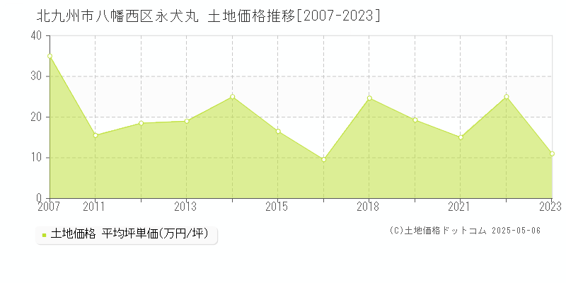 北九州市八幡西区永犬丸の土地価格推移グラフ 