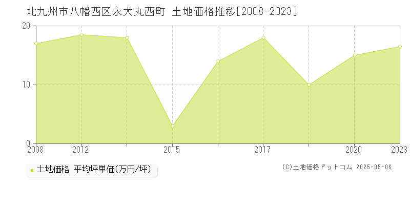 永犬丸西町(北九州市八幡西区)の土地価格推移グラフ(坪単価)[2008-2023年]