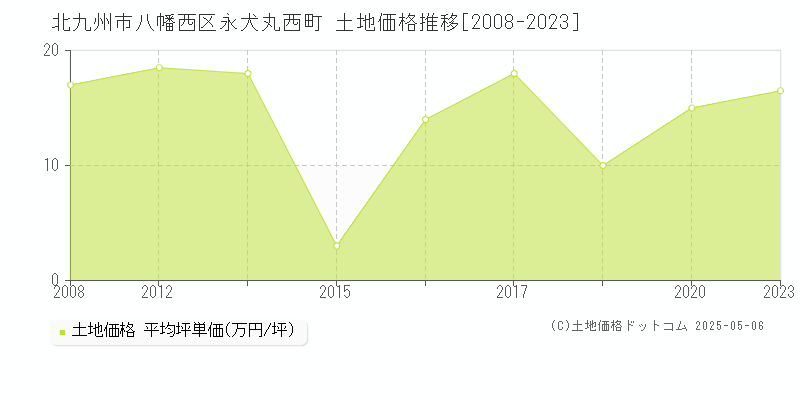 北九州市八幡西区永犬丸西町の土地価格推移グラフ 