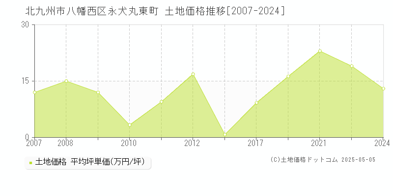 永犬丸東町(北九州市八幡西区)の土地価格推移グラフ(坪単価)[2007-2024年]