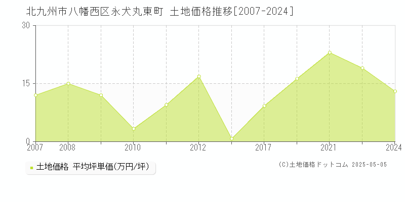 北九州市八幡西区永犬丸東町の土地価格推移グラフ 