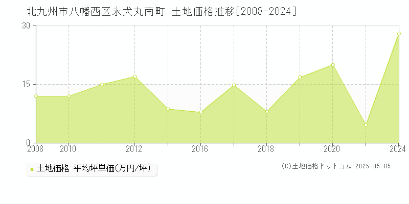北九州市八幡西区永犬丸南町の土地価格推移グラフ 