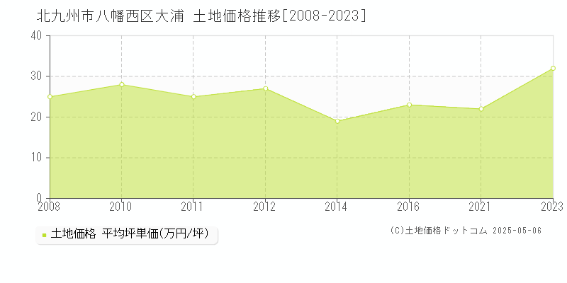 大浦(北九州市八幡西区)の土地価格推移グラフ(坪単価)[2008-2023年]