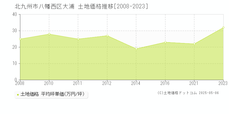 北九州市八幡西区大浦の土地価格推移グラフ 