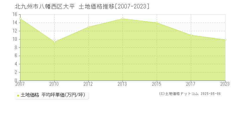 大平(北九州市八幡西区)の土地価格推移グラフ(坪単価)[2007-2023年]