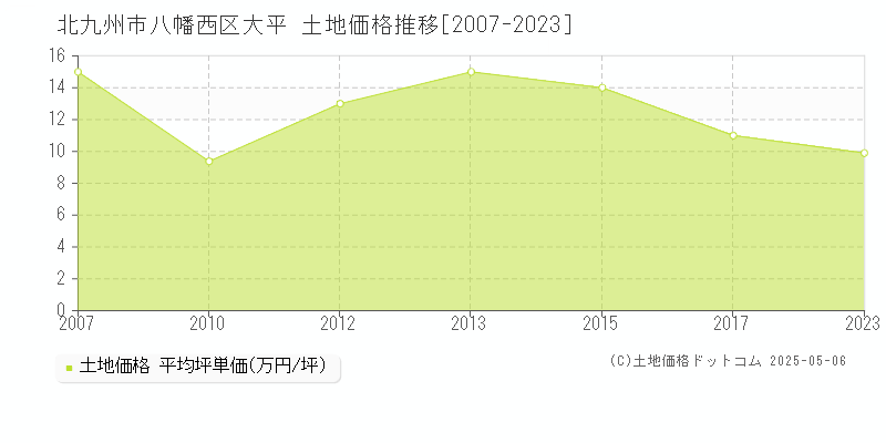 北九州市八幡西区大平の土地価格推移グラフ 