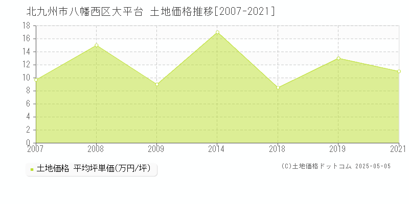 北九州市八幡西区大平台の土地価格推移グラフ 