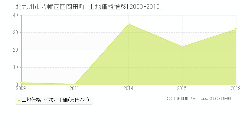 岡田町(北九州市八幡西区)の土地価格推移グラフ(坪単価)[2009-2019年]