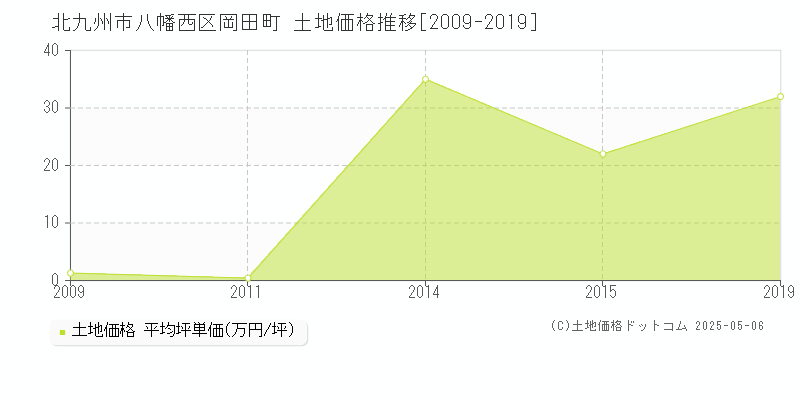 北九州市八幡西区岡田町の土地価格推移グラフ 