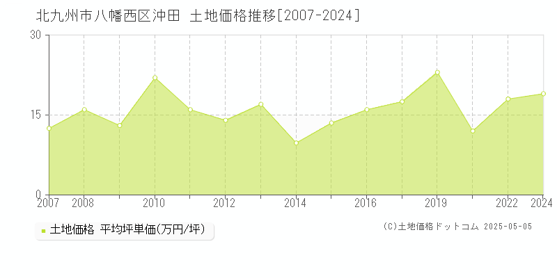 沖田(北九州市八幡西区)の土地価格推移グラフ(坪単価)[2007-2024年]