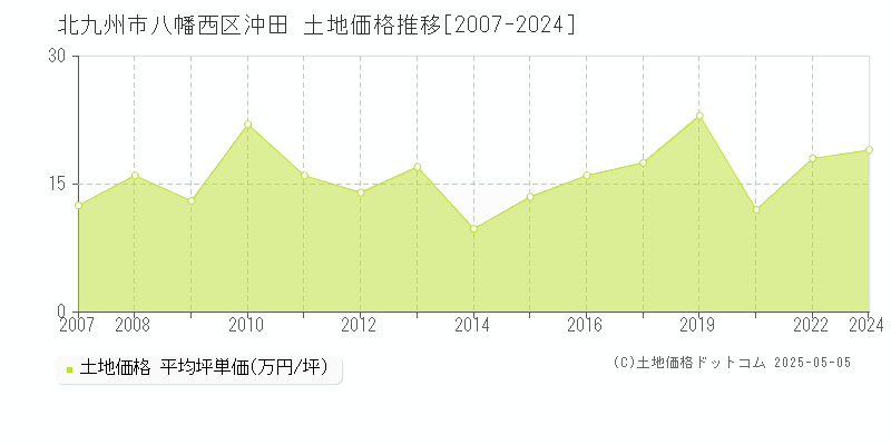 北九州市八幡西区沖田の土地価格推移グラフ 