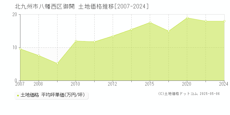 御開(北九州市八幡西区)の土地価格推移グラフ(坪単価)[2007-2024年]