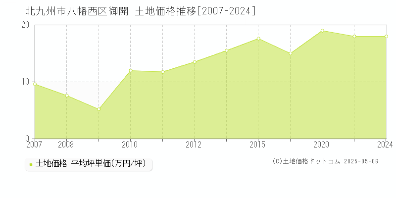 北九州市八幡西区御開の土地価格推移グラフ 