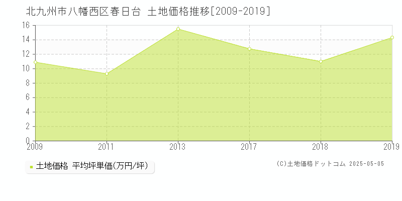 春日台(北九州市八幡西区)の土地価格推移グラフ(坪単価)[2009-2019年]