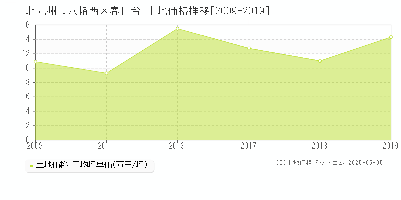 北九州市八幡西区春日台の土地価格推移グラフ 