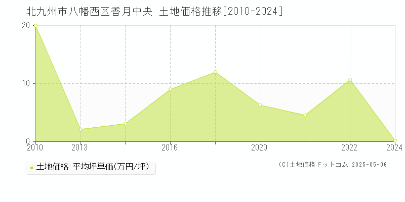 香月中央(北九州市八幡西区)の土地価格推移グラフ(坪単価)[2010-2024年]