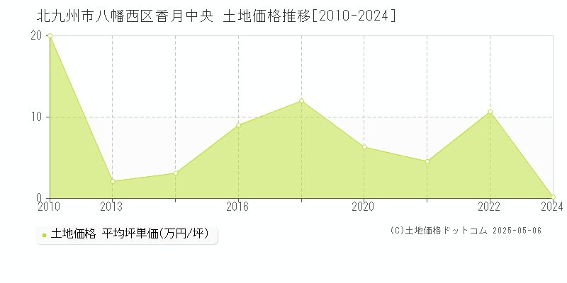 北九州市八幡西区香月中央の土地価格推移グラフ 