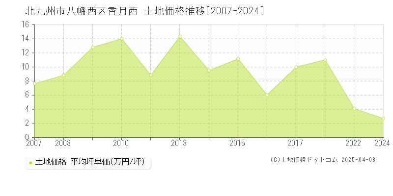 北九州市八幡西区香月西の土地価格推移グラフ 