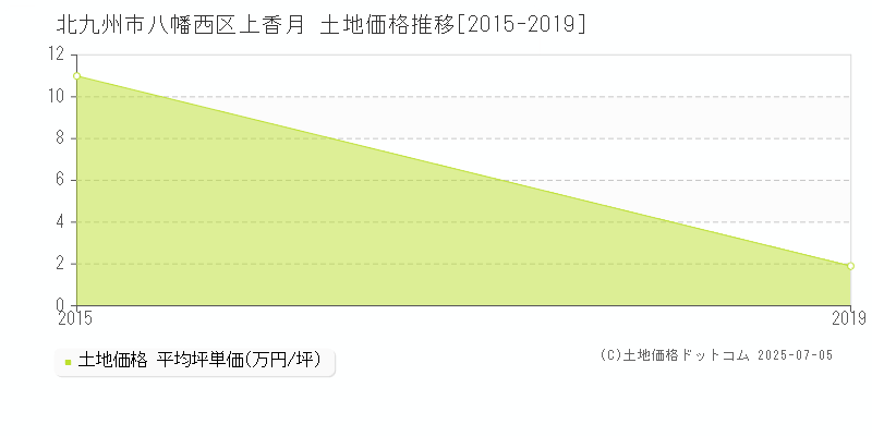 上香月(北九州市八幡西区)の土地価格推移グラフ(坪単価)[2015-2019年]